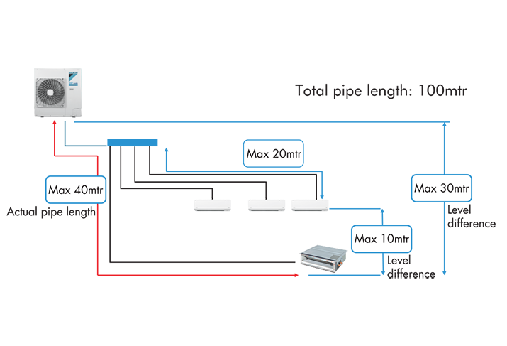 Piping-Length