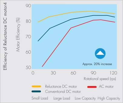 RELUCTANCE DC MOTOR FOR COMPRESSOR